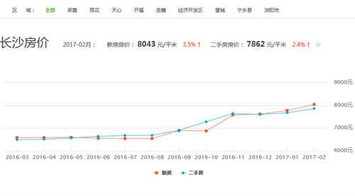 長沙縣房價走勢最新消息，市場趨勢、影響因素及未來預測