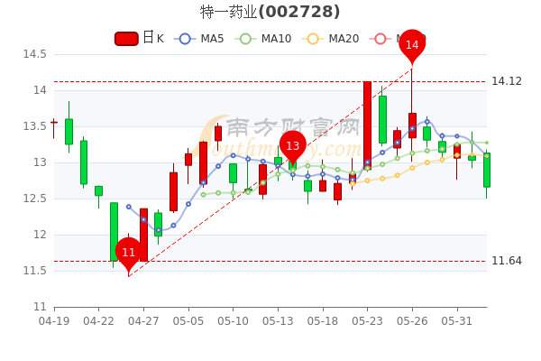 特一藥業(yè)股票最新消息，市場(chǎng)趨勢(shì)、業(yè)績(jī)分析、未來(lái)展望